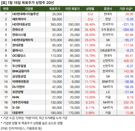 현대차증권 "HD현대에너지솔루션 목표가 신규 제시" 1 상향주_20250115