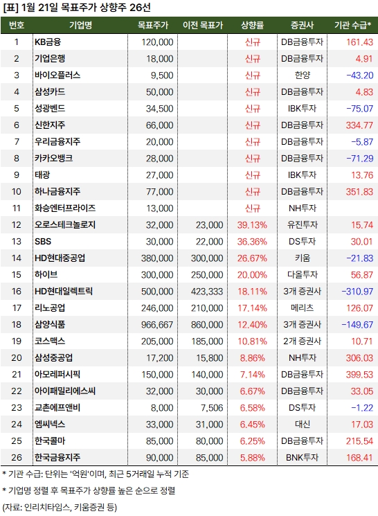DB금융 "KB금융 목표주가 12만원 제시" 1 상향주 20250121