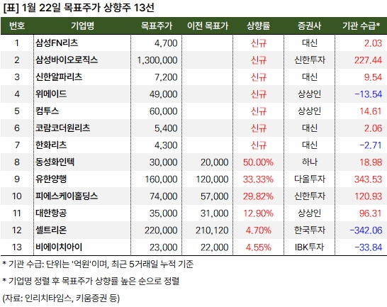 대신 "삼성FN리츠 등 4개 리츠주 분석" 1 상향주_20250122