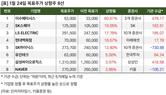 증권가 "이수페타시스 주목, 목표주가 크게 상향" 1 상향주_20250124