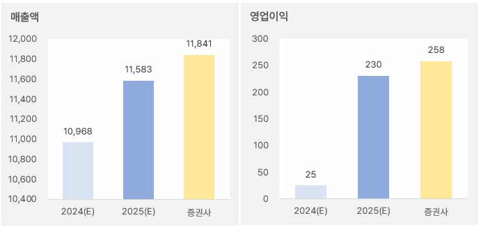 서울반도체 "올해 영업익 성장 + 외인 연속 순매수" 1 서울반도체_2025년연간실적