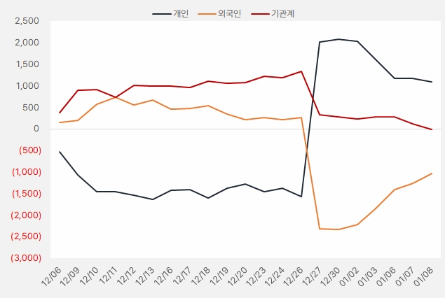 서울반도체 "올해 영업익 성장 + 외인 연속 순매수" 3 서울반도체_수급