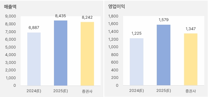 에이피알 "주가 하락, 영업익 컨센 감소 때문?" 3 에이피알_2025년연간실적