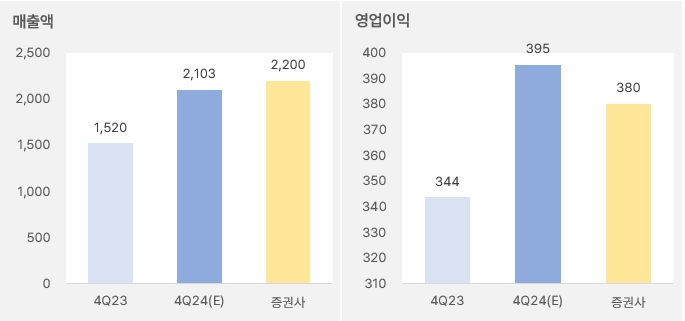 에이피알 "주가 하락, 영업익 컨센 감소 때문?" 2 에이피알_2024년4분기실적