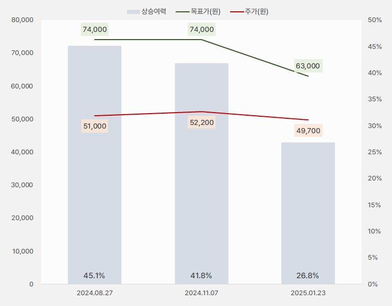 에이피알 "주가 하락, 영업익 컨센 감소 때문?" 1 에이피알_목표주가