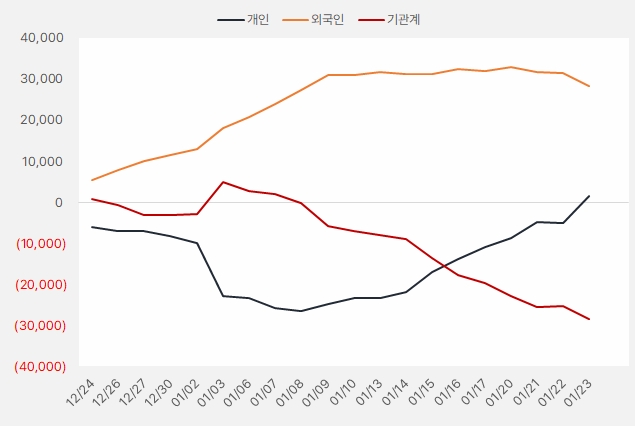 에이피알 "주가 하락, 영업익 컨센 감소 때문?" 5 에이피알_수급