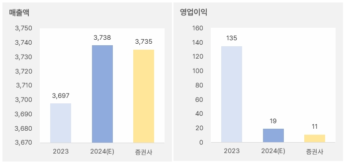 와이솔 "주가 부진, 반등은 수요가" 1 와이솔_2024년연간실적
