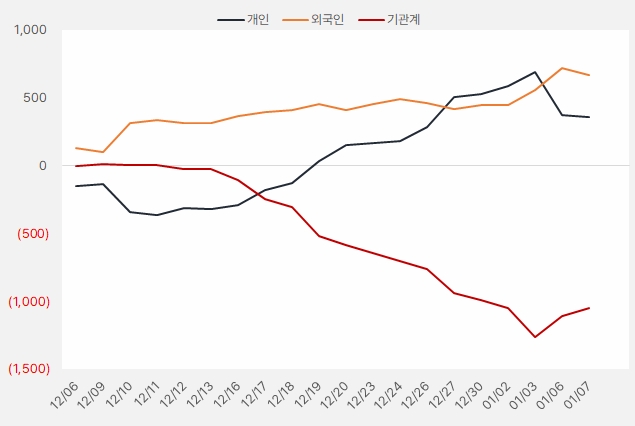 와이솔 "주가 부진, 반등은 수요가" 4 와이솔_수급