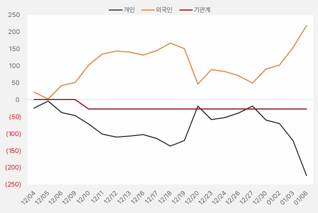 지니언스 "외인 순매수로 고점 돌파 시도" 3 지니언스_누적순매수