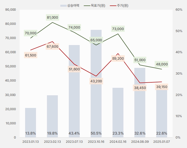 개인이 사랑한 '카카오', 다시 반등할 수 있을까 1 카카오 목표주가 1