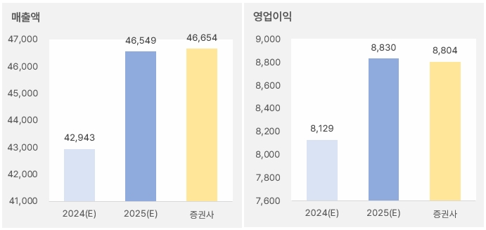 코웨이 "주주환원책 확대, 외인이 주목" 3 코웨이 2025년