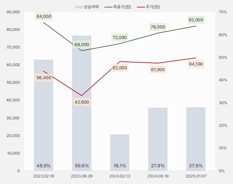 코웨이 "주주환원책 확대, 외인이 주목" 1 코웨이 목표주가