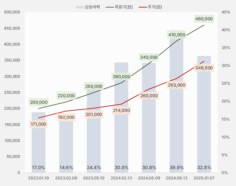 크래프톤_목표주가