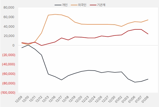 크래프톤_수급