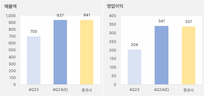 파마리서치 "주가·실적 모두 우상향" 2 파마러시처 4분기