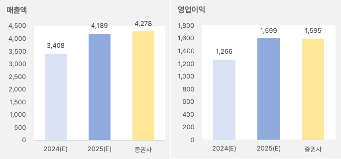 파마리서치 "주가·실적 모두 우상향" 3 파마리서치_2025년연간실적