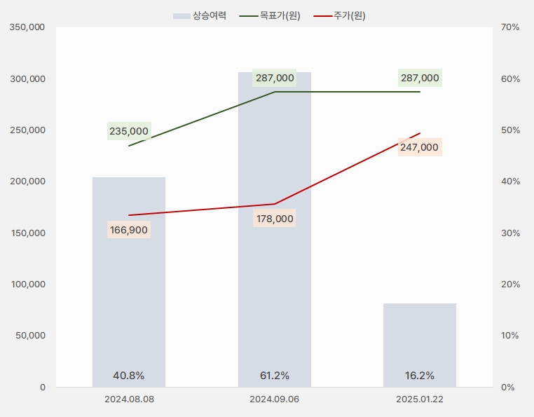 파마리서치 "주가·실적 모두 우상향" 1 파마리서치 목표주가
