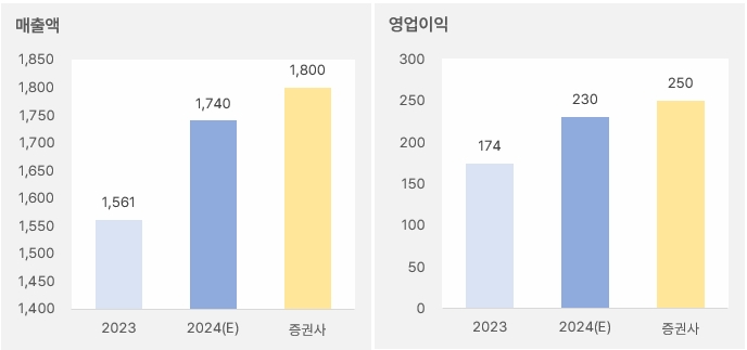 프로텍 2024년