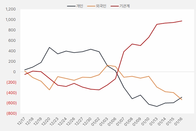 프로텍 수급