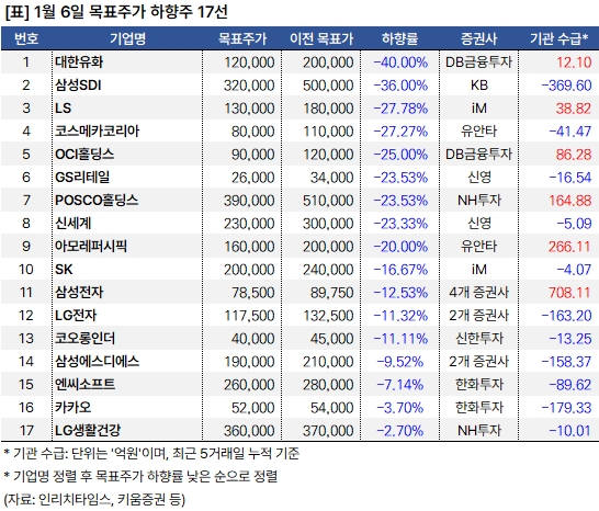 'HL만도' 등 7개 종목 목표가 상향 2 하향주_20250106