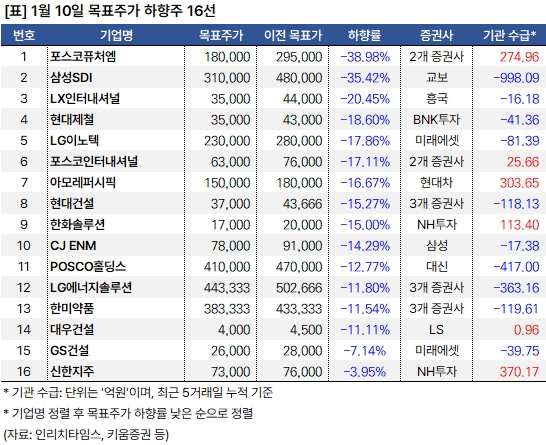 교보 "HD현대중공업 목표주가 58% 상향" 2 상향주_20250110