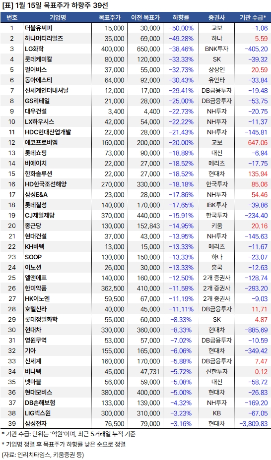 현대차증권 "HD현대에너지솔루션 목표가 신규 제시" 2 하향주_20250115