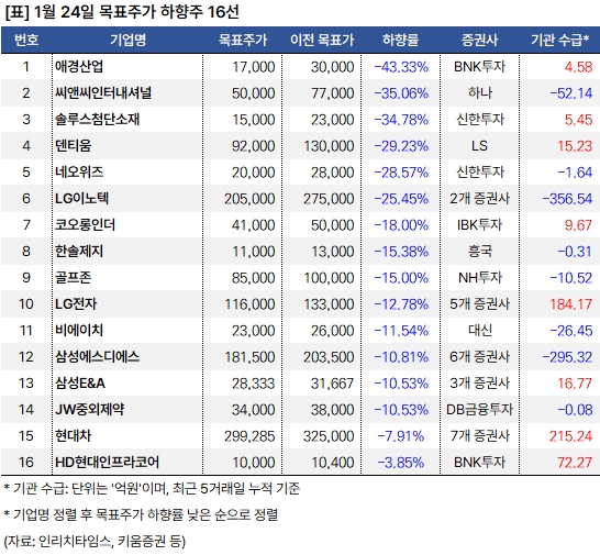 증권가 "이수페타시스 주목, 목표주가 크게 상향" 2 하향주_20250124