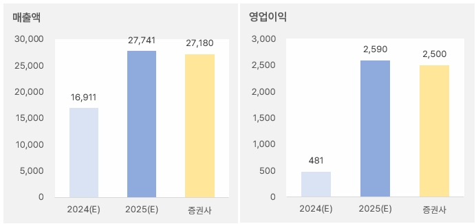 한국콜마 "올해 성장 열쇠는 '미국'" 3 한국콜마_2025년연간실적