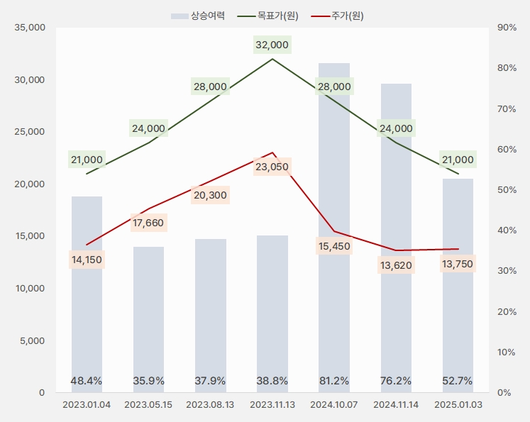 한세실업 "부진의 숲 어디까지" 1 한세실업_목표주가