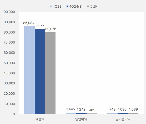 현대건설 "올해 영업익 반등, 기관 조용히 순매수" 2 현대건설_4분기