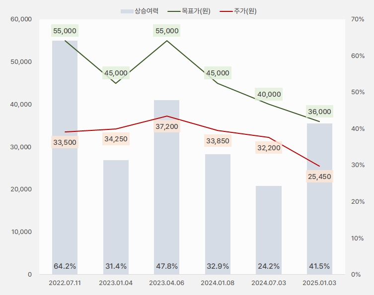현대건설 "올해 영업익 반등, 기관 조용히 순매수" 1 현대건설_목표가
