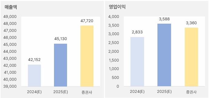 현대백화점 "올해는 지누스다" 3 현대백화점_2025년연간실적