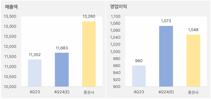 현대백화점 "올해는 지누스다" 2 현대백화점_4분기