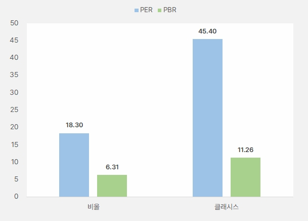 비올·클래시스 밸류에이션 비교