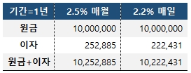 파킹통장 중요한 건 '금리', 복리효과 무시해도 돼 2 2.5% vs 2.2%
