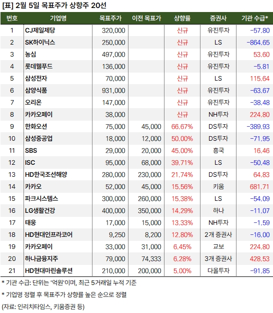 유진투자 "CJ제일제당, 농심 등 음식료 집중 분석" 1 상향주 20250205