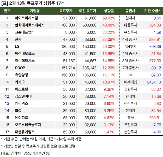 현대차증권 "아이쓰리시스템 매력적.. 목표주가 60% 상향" 1 상향주 20250213