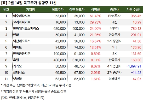 BNK투자 "이수페타시스 목표주가 51%↑" 1 상향주 20250214 1