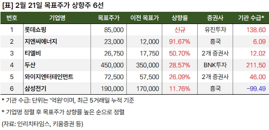 유진투자 "롯데쇼핑 목표가 8.5만원 신규 제시" 1 상향주 20250221