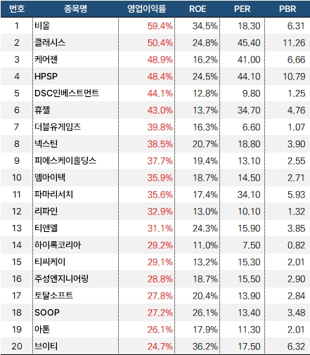 영업이익률 높은 명품주 20선