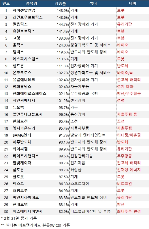 올해 주가 급등주 20250221