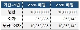 파킹통장 중요한 건 '금리', 복리효과 무시해도 돼 3 이자지급