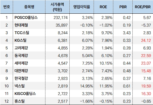 철강주 투자지표1