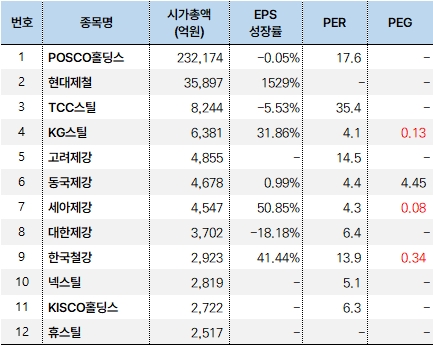 철강주 투자지표2