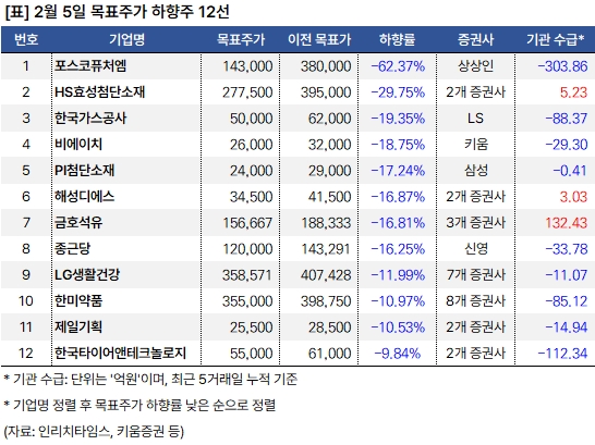 유진투자 "CJ제일제당, 농심 등 음식료 집중 분석" 2 하향주 20250205 1