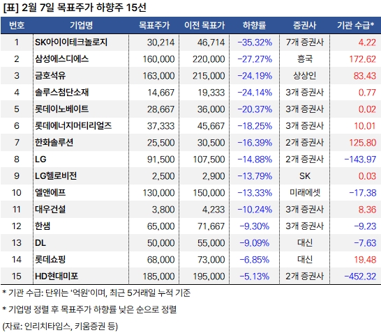 대신 "SK바이오팜 목표주가 16만원 제시" 2 하향주_20250207