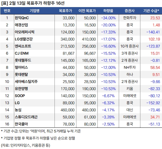 현대차증권 "아이쓰리시스템 매력적.. 목표주가 60% 상향" 2 하향주 20250213
