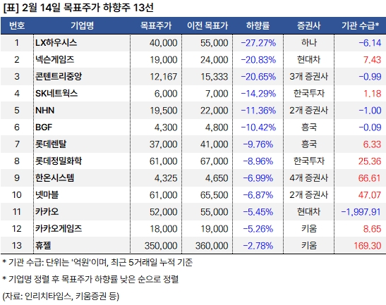 BNK투자 "이수페타시스 목표주가 51%↑" 2 하향주 20250214