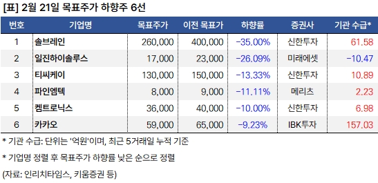 유진투자 "롯데쇼핑 목표가 8.5만원 신규 제시" 2 하향주 20250221