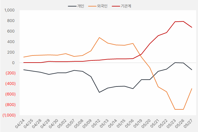 SNT홀딩스 "올해 주가 2배↑" 외 6개 종목은? 8 사조산업 수급